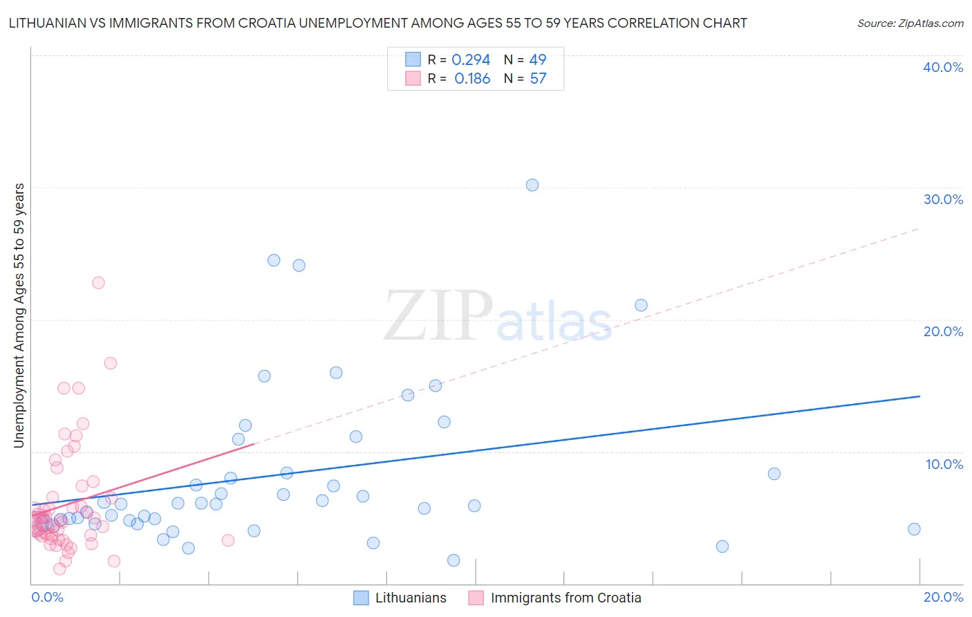 Lithuanian vs Immigrants from Croatia Unemployment Among Ages 55 to 59 years