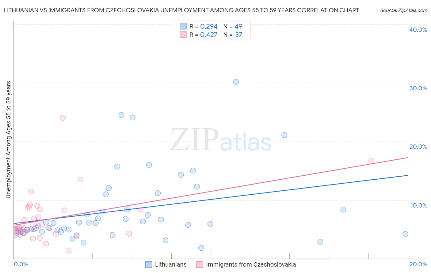 Lithuanian vs Immigrants from Czechoslovakia Unemployment Among Ages 55 to 59 years