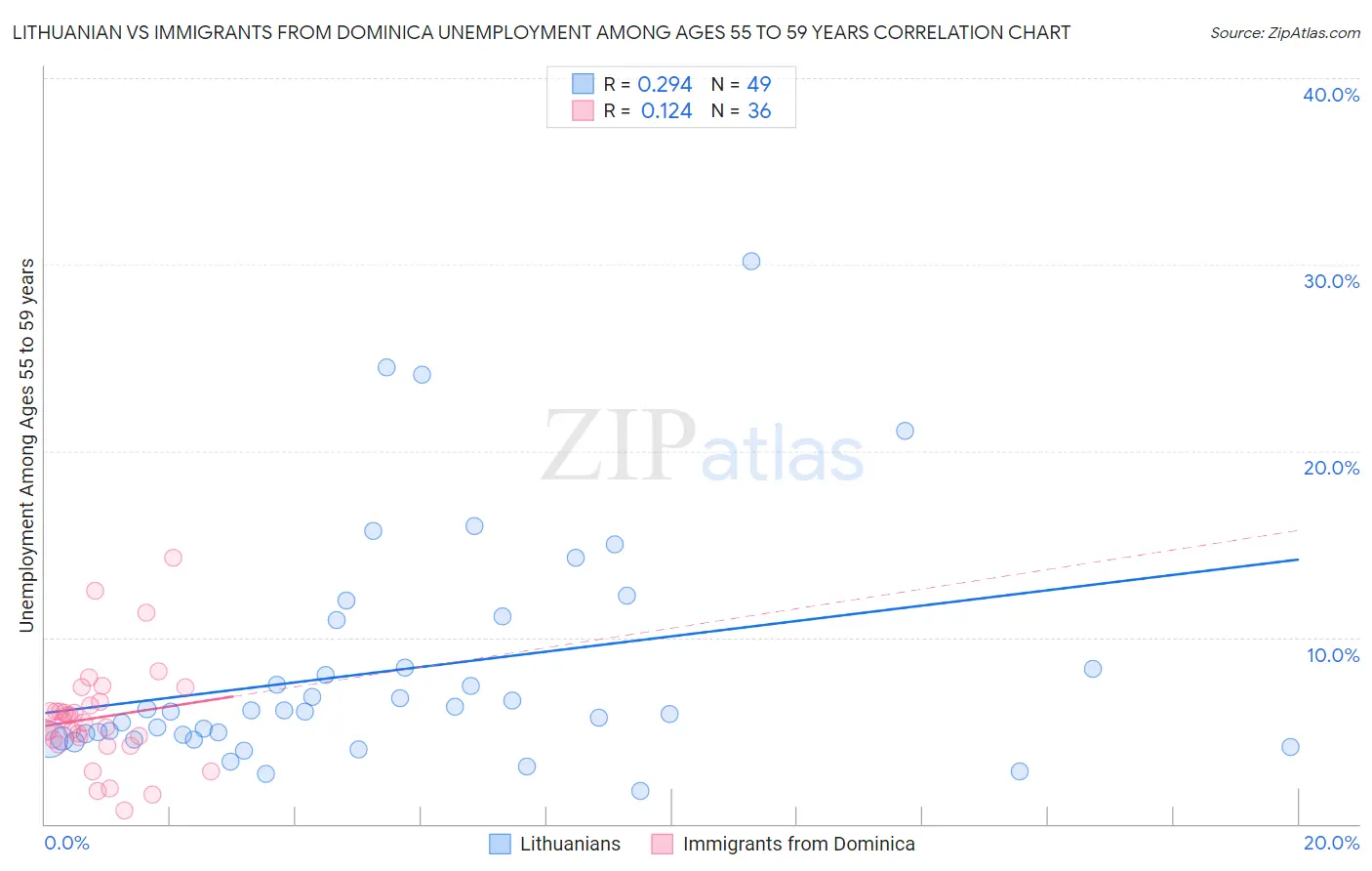 Lithuanian vs Immigrants from Dominica Unemployment Among Ages 55 to 59 years
