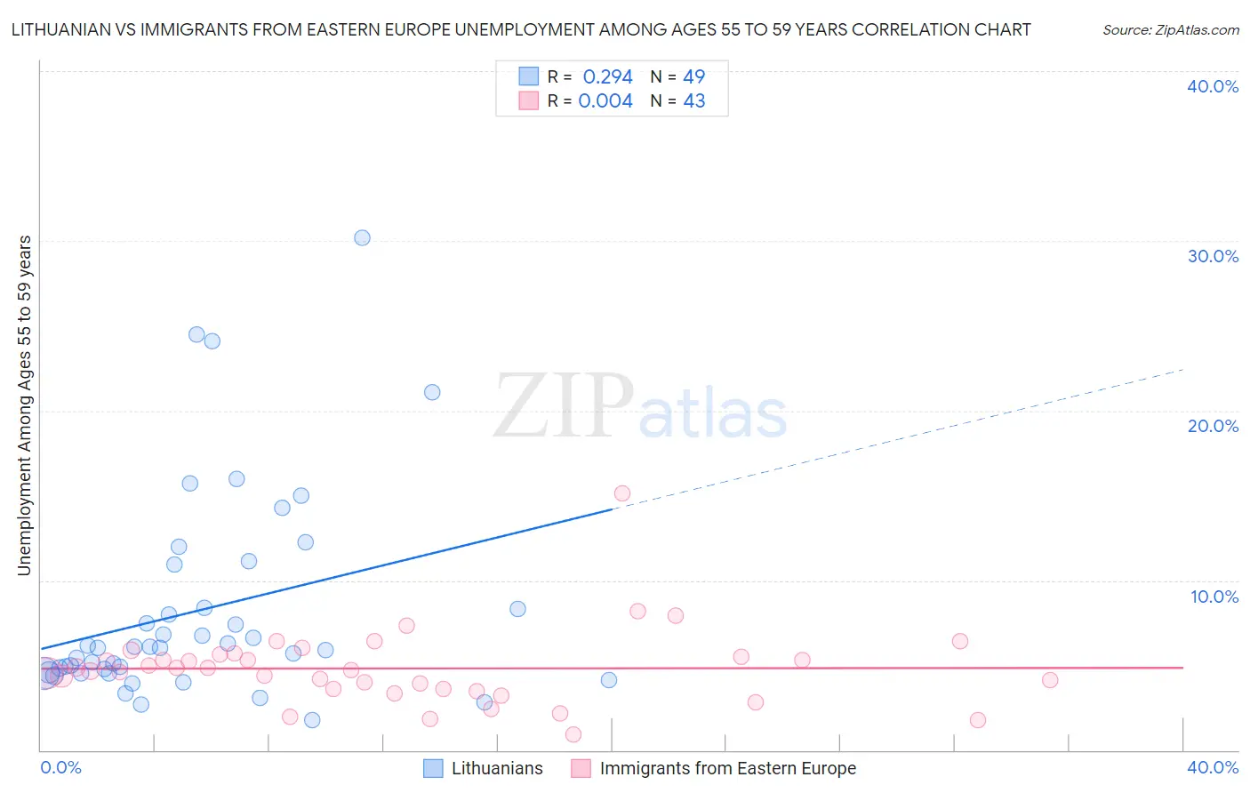 Lithuanian vs Immigrants from Eastern Europe Unemployment Among Ages 55 to 59 years