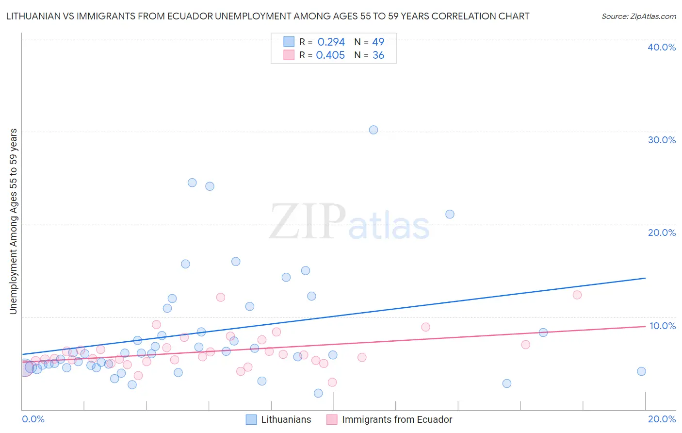Lithuanian vs Immigrants from Ecuador Unemployment Among Ages 55 to 59 years