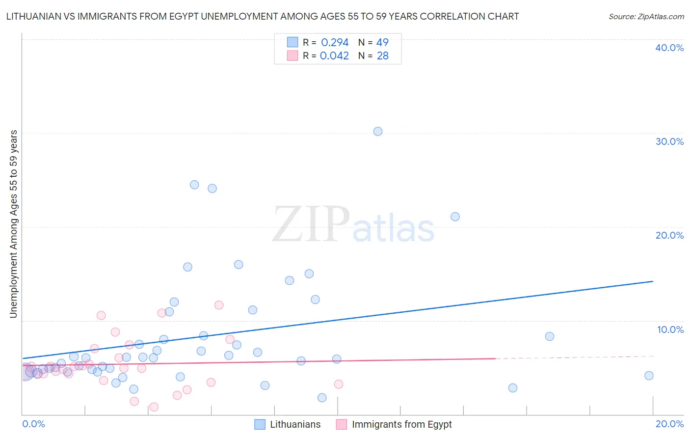 Lithuanian vs Immigrants from Egypt Unemployment Among Ages 55 to 59 years