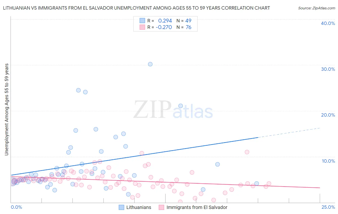 Lithuanian vs Immigrants from El Salvador Unemployment Among Ages 55 to 59 years