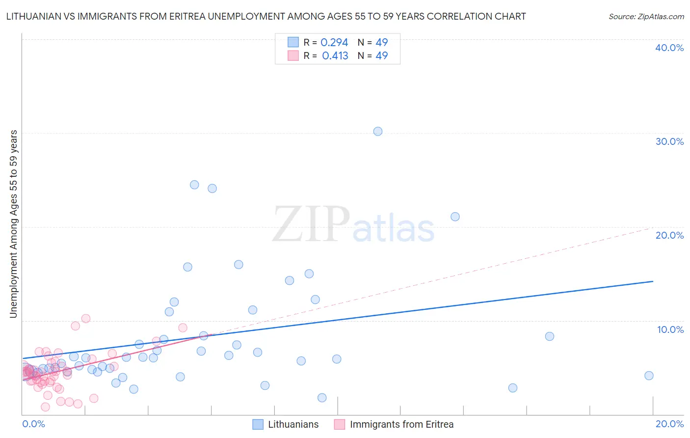 Lithuanian vs Immigrants from Eritrea Unemployment Among Ages 55 to 59 years