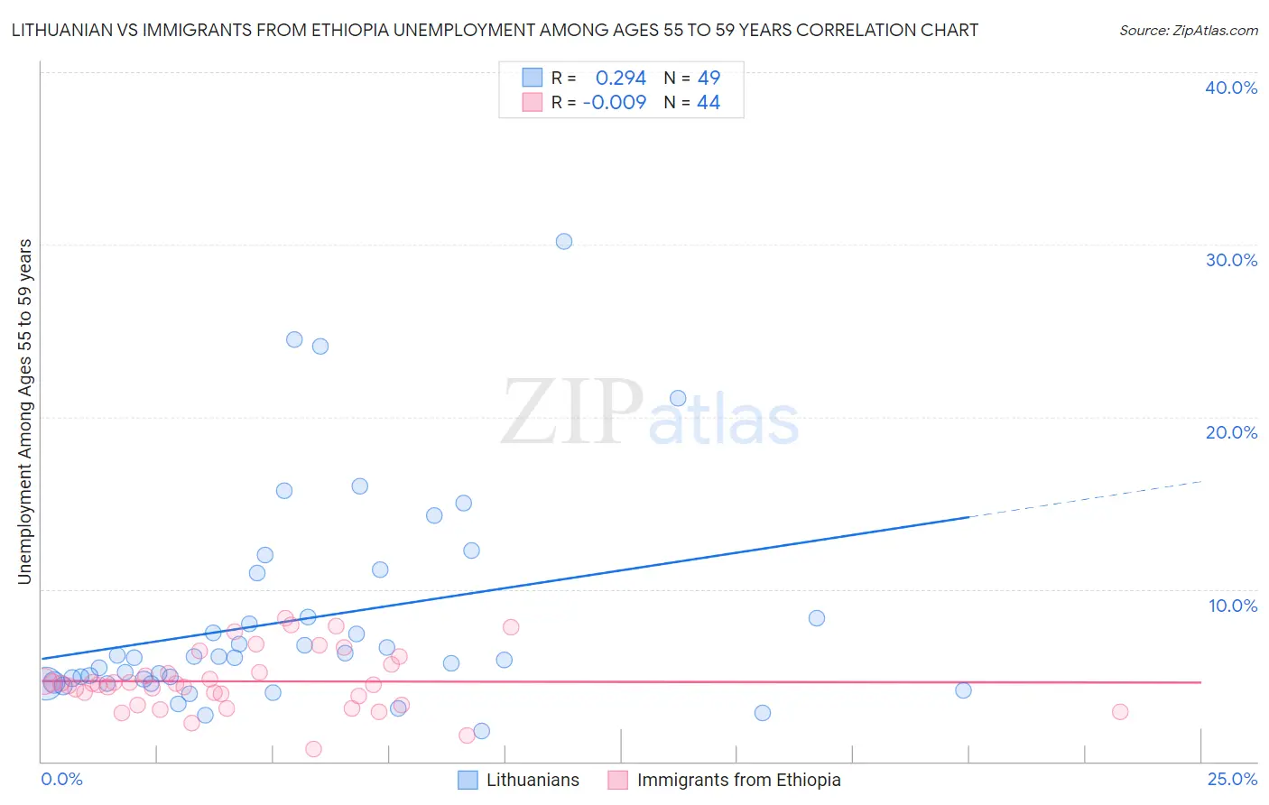 Lithuanian vs Immigrants from Ethiopia Unemployment Among Ages 55 to 59 years