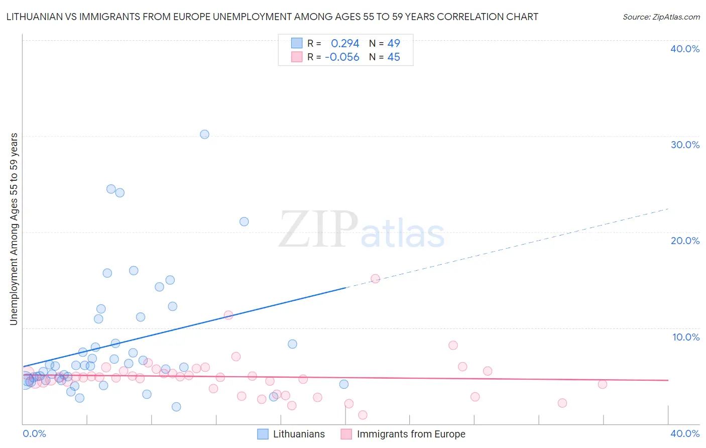 Lithuanian vs Immigrants from Europe Unemployment Among Ages 55 to 59 years