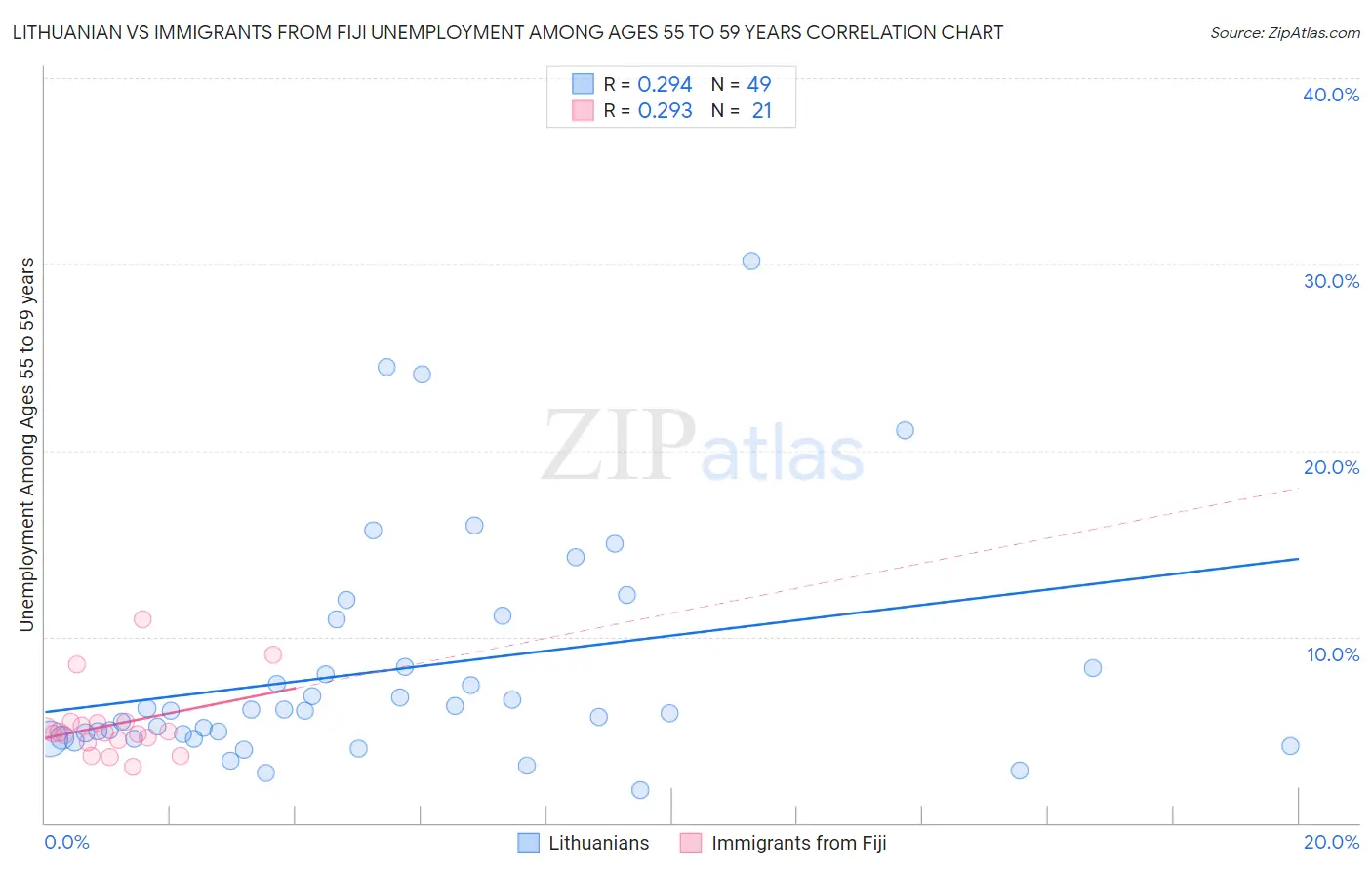 Lithuanian vs Immigrants from Fiji Unemployment Among Ages 55 to 59 years