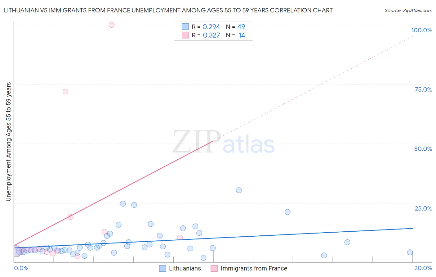 Lithuanian vs Immigrants from France Unemployment Among Ages 55 to 59 years