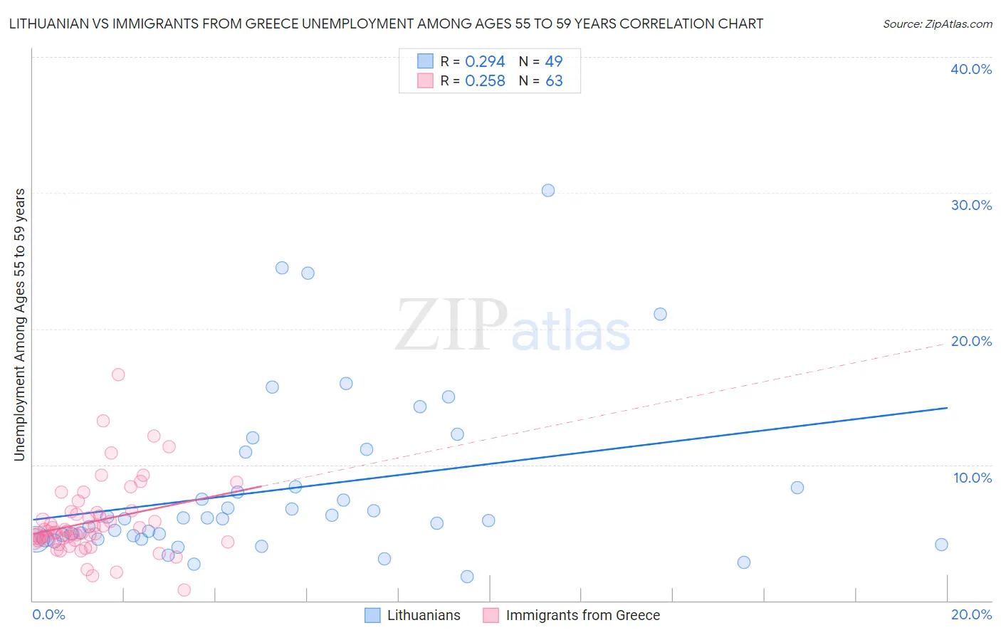 Lithuanian vs Immigrants from Greece Unemployment Among Ages 55 to 59 years