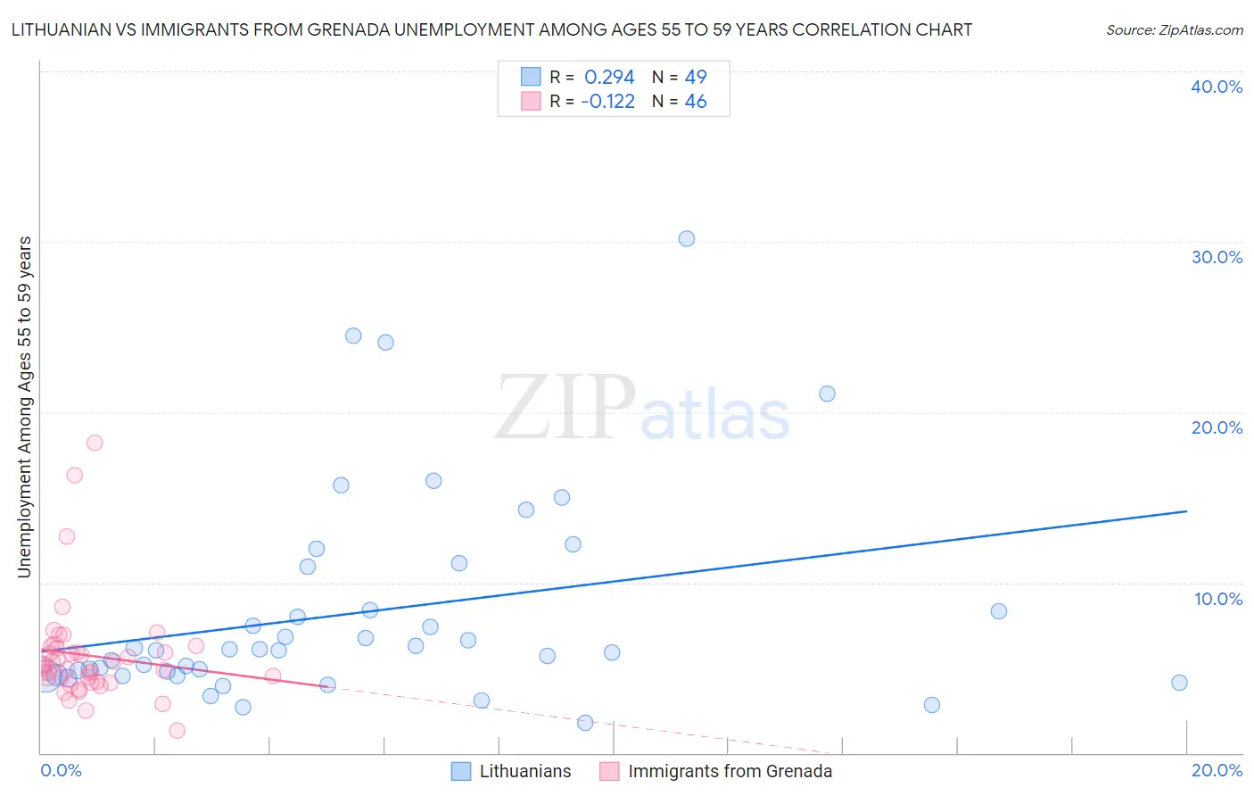Lithuanian vs Immigrants from Grenada Unemployment Among Ages 55 to 59 years