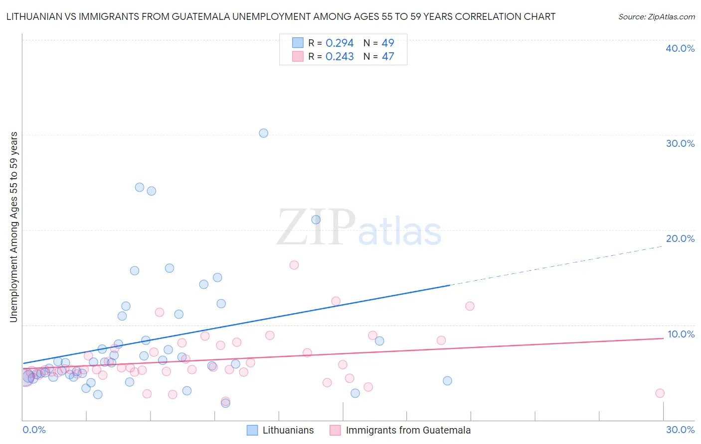 Lithuanian vs Immigrants from Guatemala Unemployment Among Ages 55 to 59 years