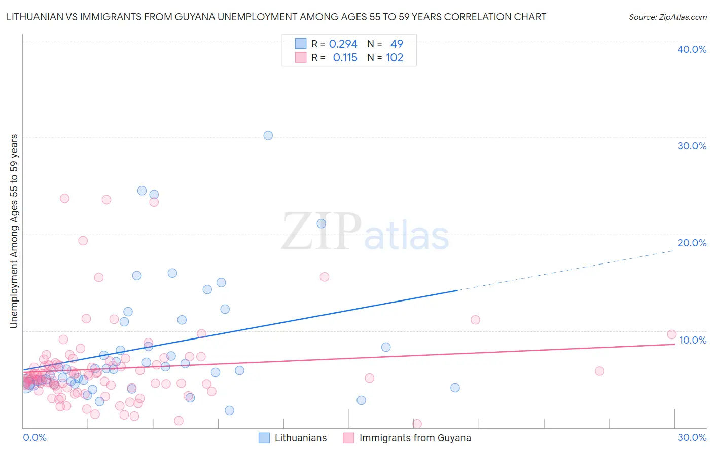 Lithuanian vs Immigrants from Guyana Unemployment Among Ages 55 to 59 years