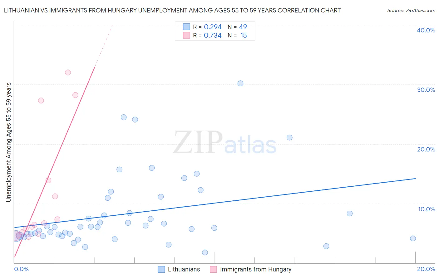 Lithuanian vs Immigrants from Hungary Unemployment Among Ages 55 to 59 years