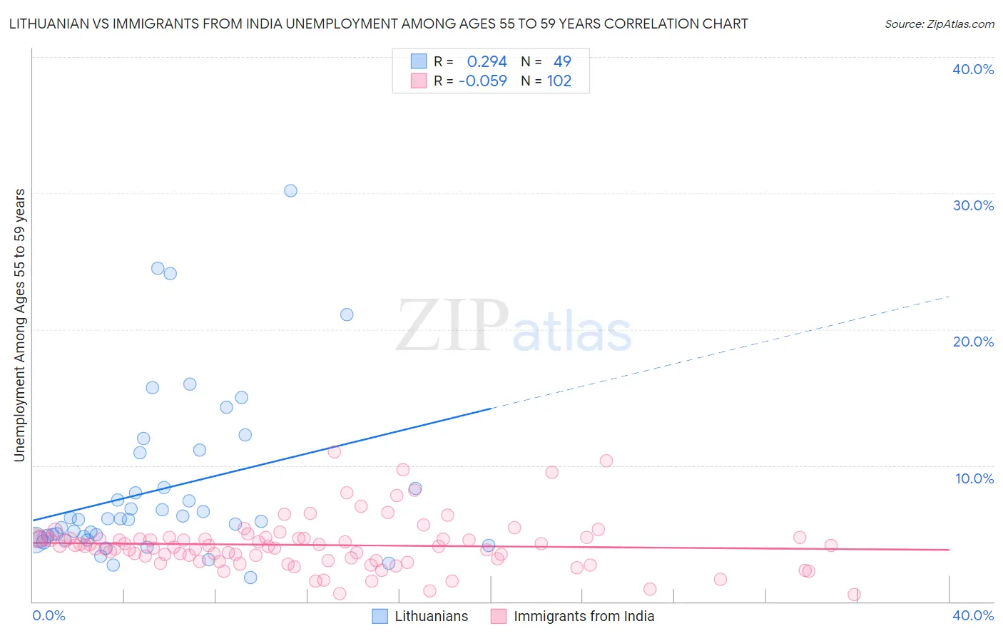 Lithuanian vs Immigrants from India Unemployment Among Ages 55 to 59 years