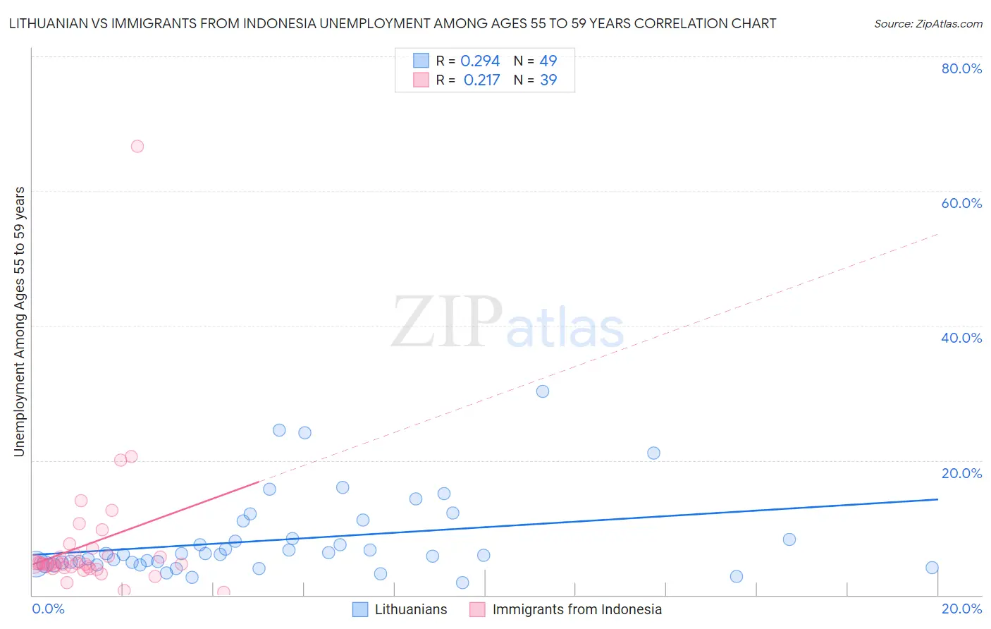 Lithuanian vs Immigrants from Indonesia Unemployment Among Ages 55 to 59 years