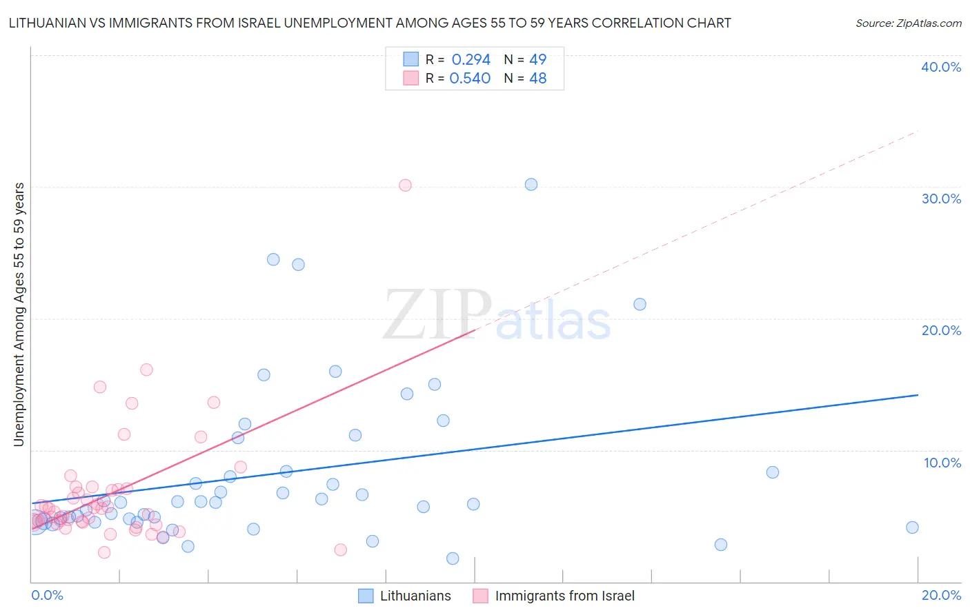 Lithuanian vs Immigrants from Israel Unemployment Among Ages 55 to 59 years
