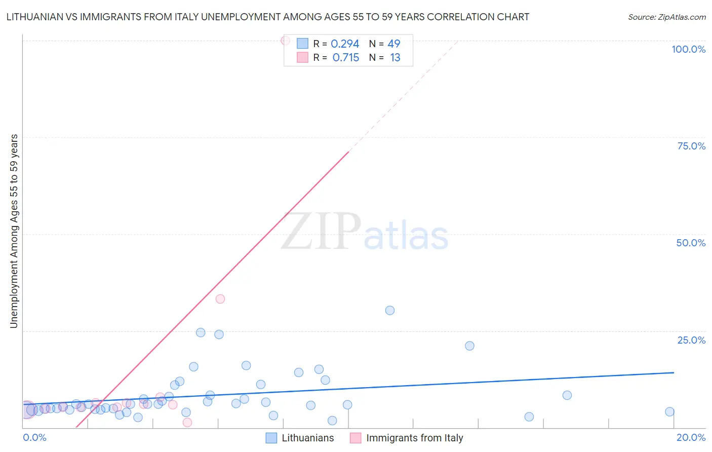 Lithuanian vs Immigrants from Italy Unemployment Among Ages 55 to 59 years