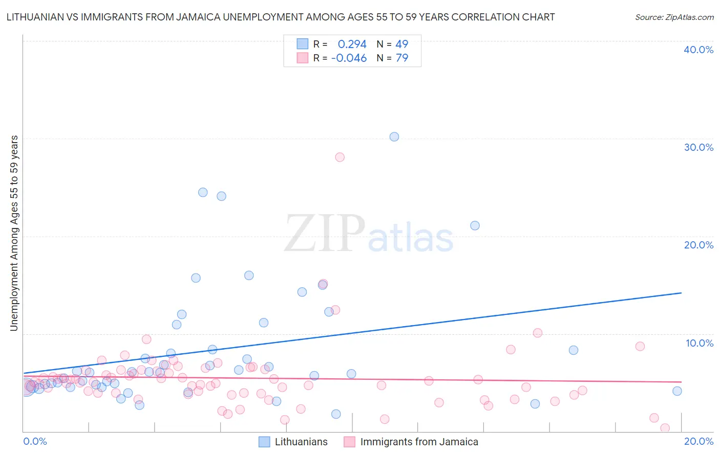Lithuanian vs Immigrants from Jamaica Unemployment Among Ages 55 to 59 years