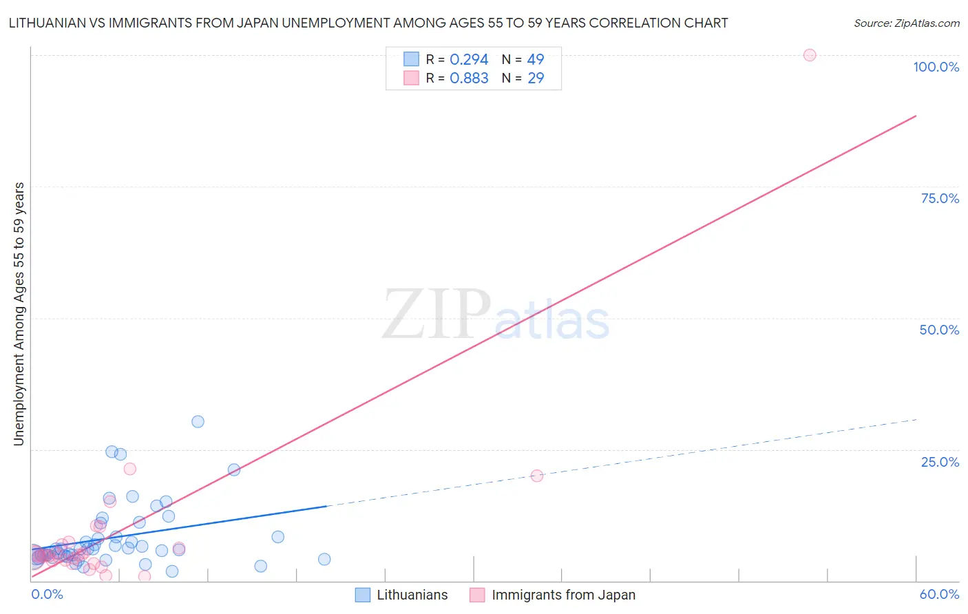 Lithuanian vs Immigrants from Japan Unemployment Among Ages 55 to 59 years