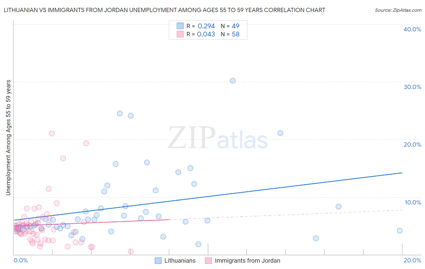 Lithuanian vs Immigrants from Jordan Unemployment Among Ages 55 to 59 years