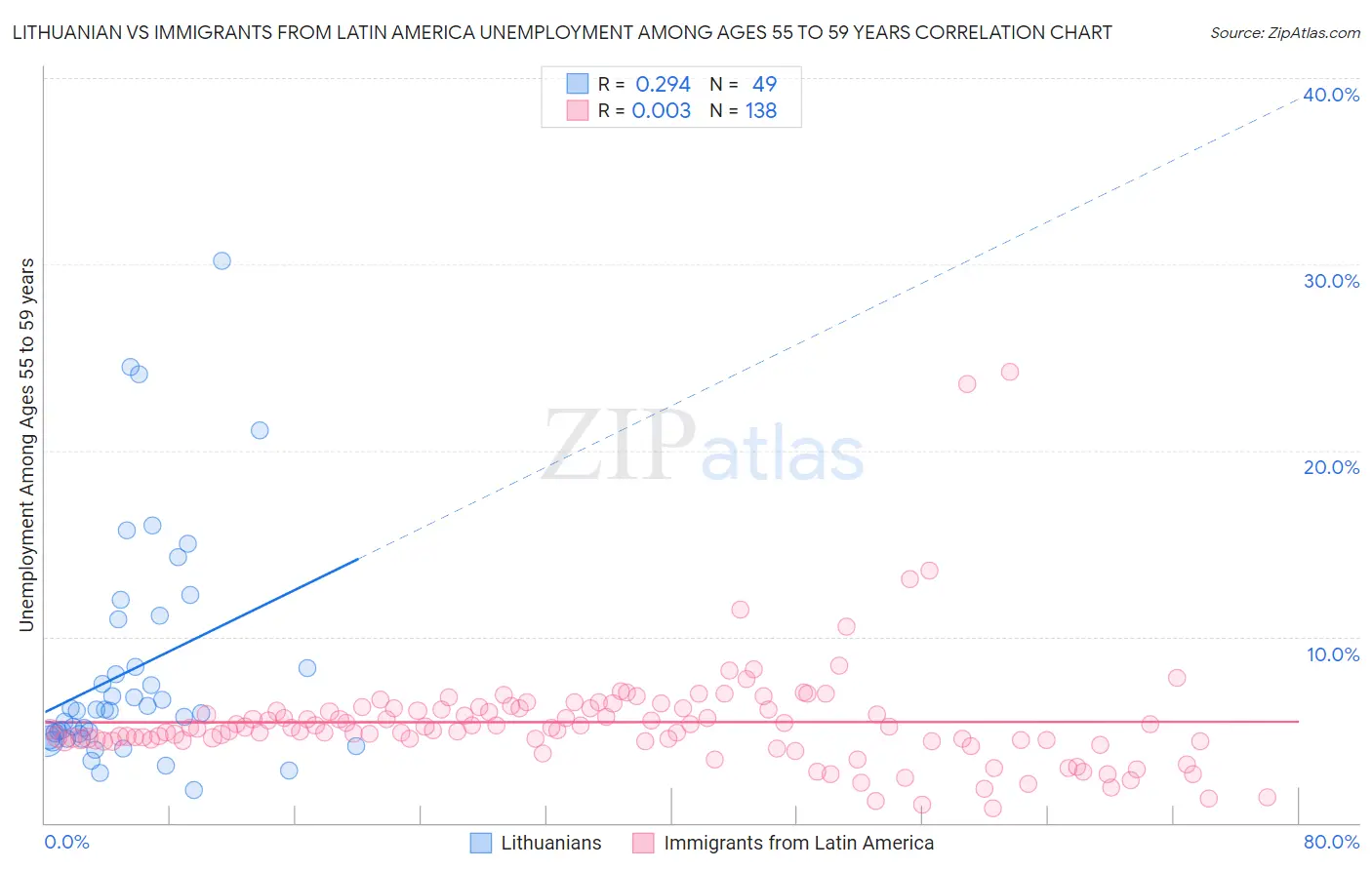 Lithuanian vs Immigrants from Latin America Unemployment Among Ages 55 to 59 years