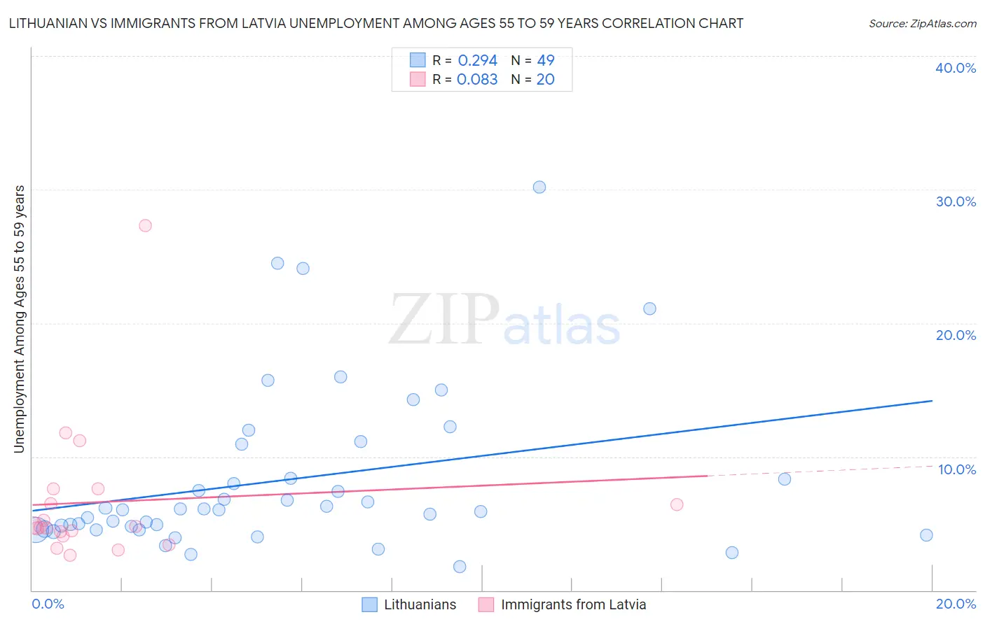 Lithuanian vs Immigrants from Latvia Unemployment Among Ages 55 to 59 years