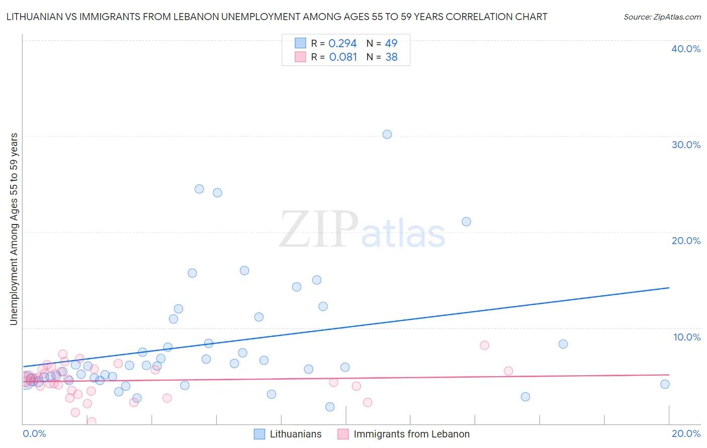 Lithuanian vs Immigrants from Lebanon Unemployment Among Ages 55 to 59 years