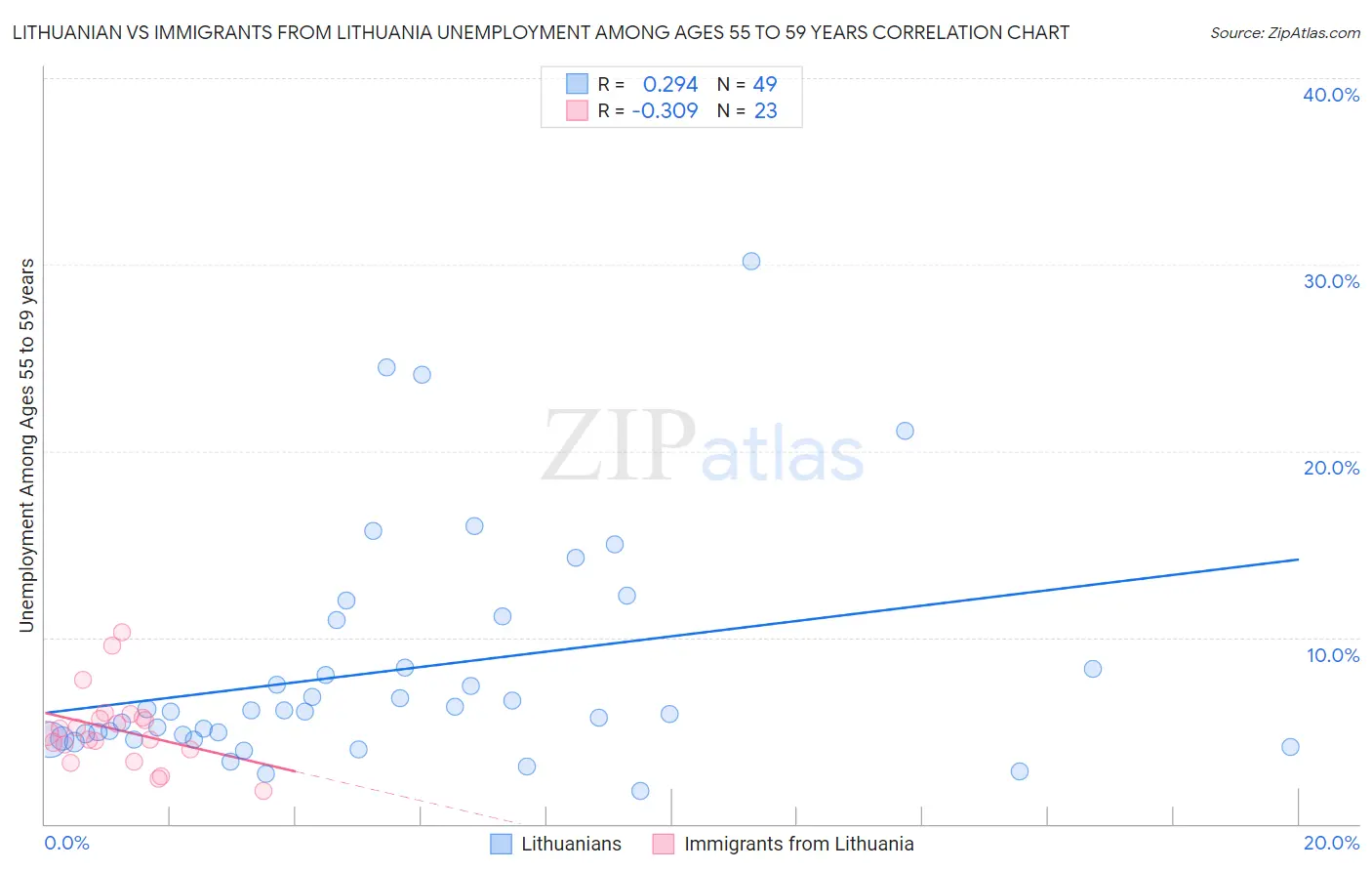 Lithuanian vs Immigrants from Lithuania Unemployment Among Ages 55 to 59 years