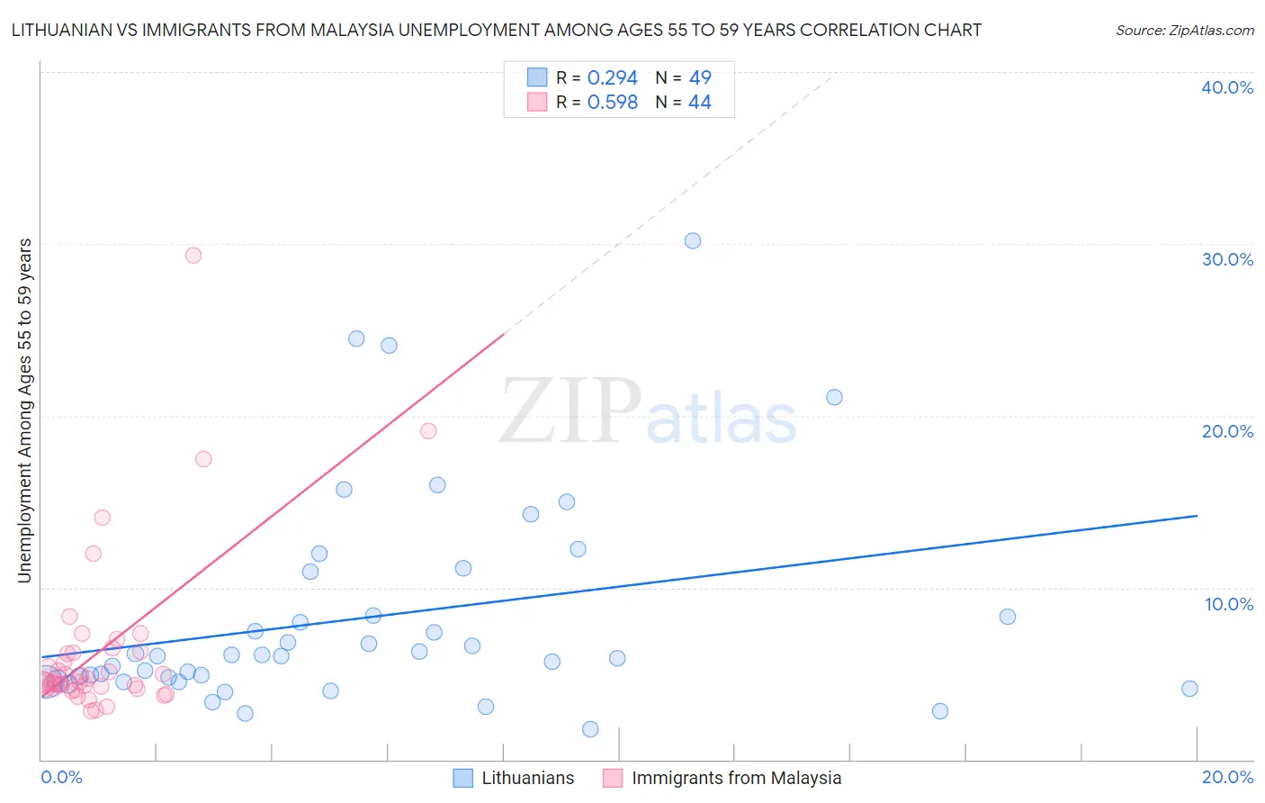 Lithuanian vs Immigrants from Malaysia Unemployment Among Ages 55 to 59 years