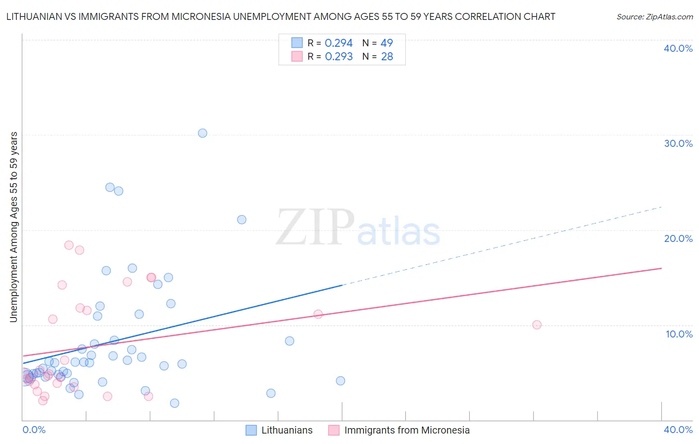 Lithuanian vs Immigrants from Micronesia Unemployment Among Ages 55 to 59 years