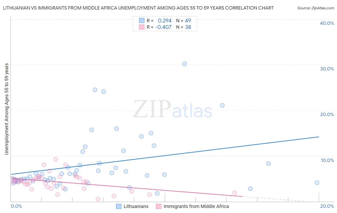 Lithuanian vs Immigrants from Middle Africa Unemployment Among Ages 55 to 59 years