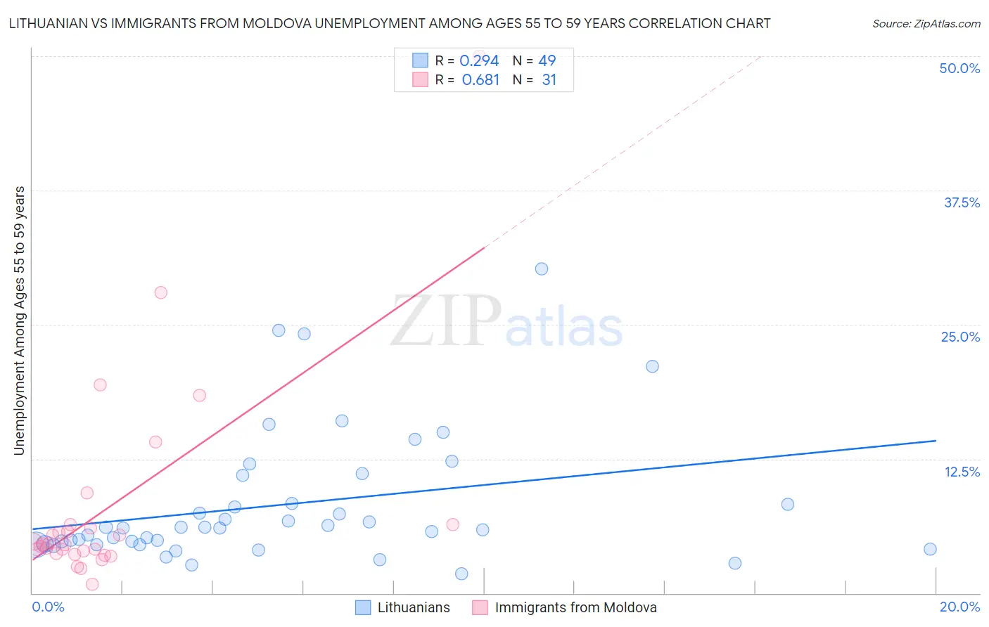 Lithuanian vs Immigrants from Moldova Unemployment Among Ages 55 to 59 years