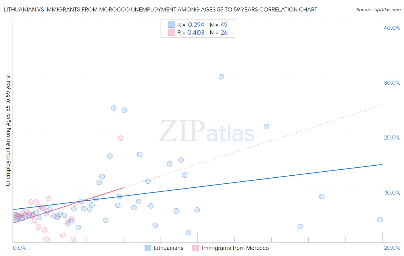 Lithuanian vs Immigrants from Morocco Unemployment Among Ages 55 to 59 years