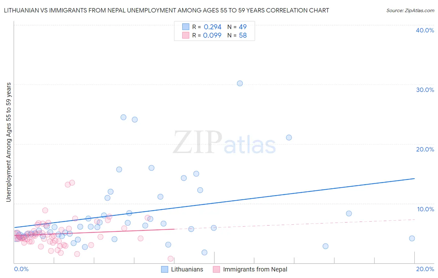 Lithuanian vs Immigrants from Nepal Unemployment Among Ages 55 to 59 years