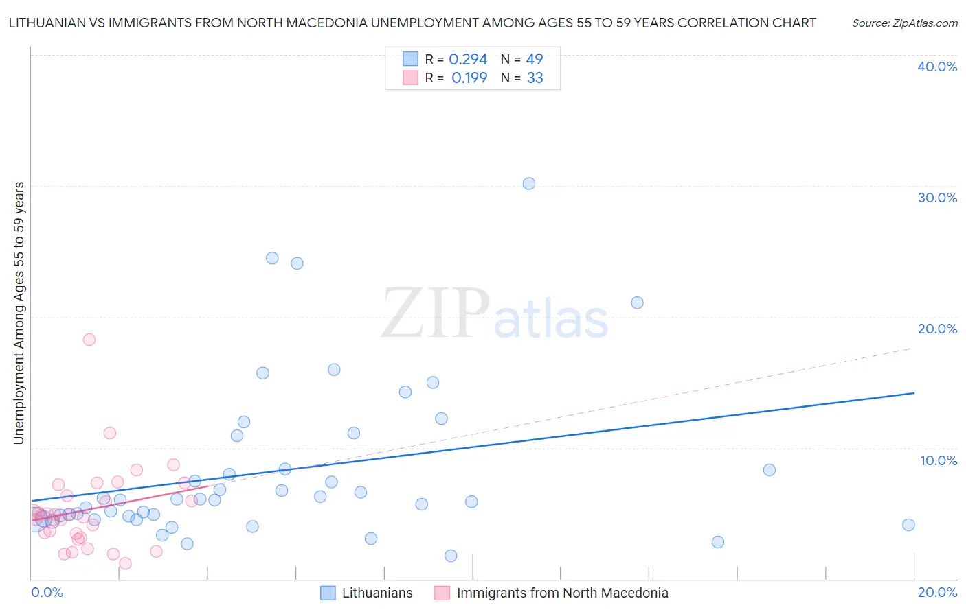 Lithuanian vs Immigrants from North Macedonia Unemployment Among Ages 55 to 59 years