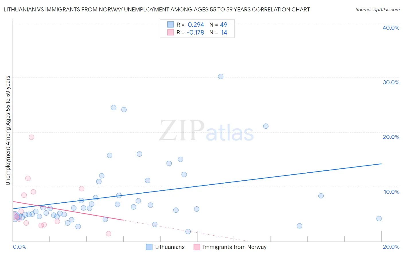 Lithuanian vs Immigrants from Norway Unemployment Among Ages 55 to 59 years