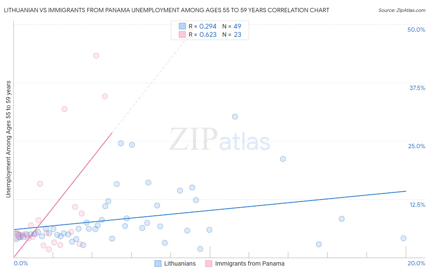 Lithuanian vs Immigrants from Panama Unemployment Among Ages 55 to 59 years