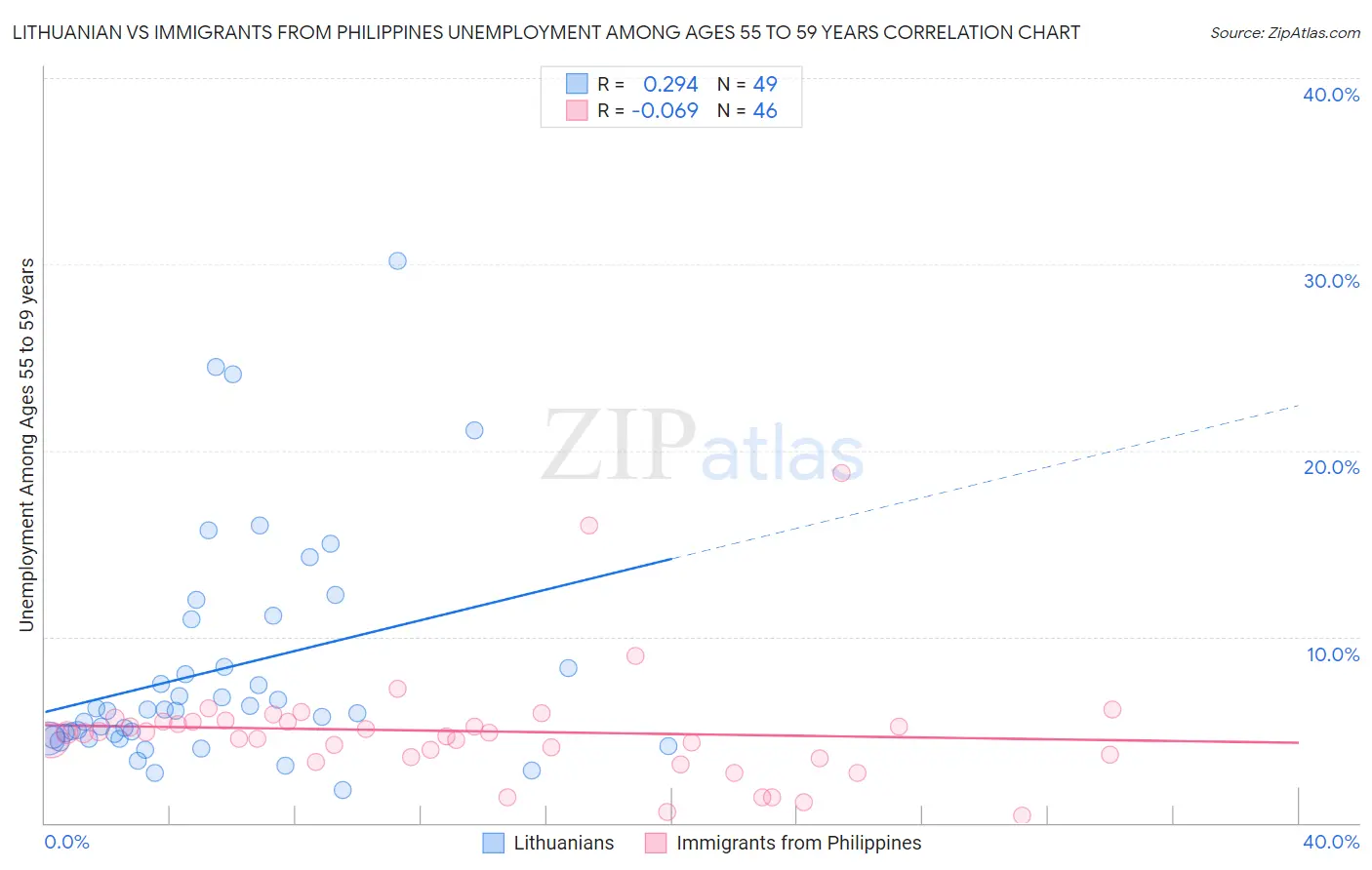 Lithuanian vs Immigrants from Philippines Unemployment Among Ages 55 to 59 years