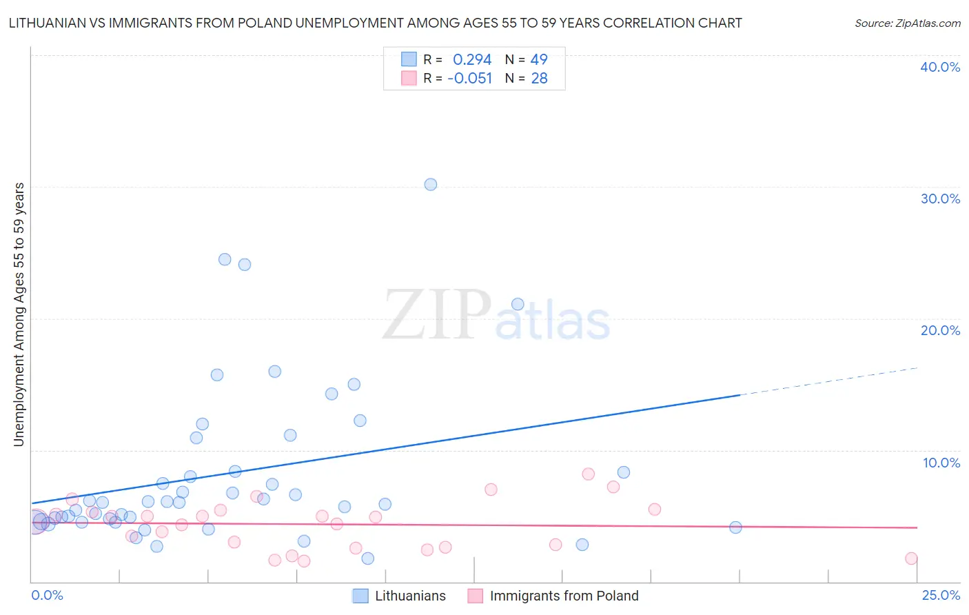 Lithuanian vs Immigrants from Poland Unemployment Among Ages 55 to 59 years