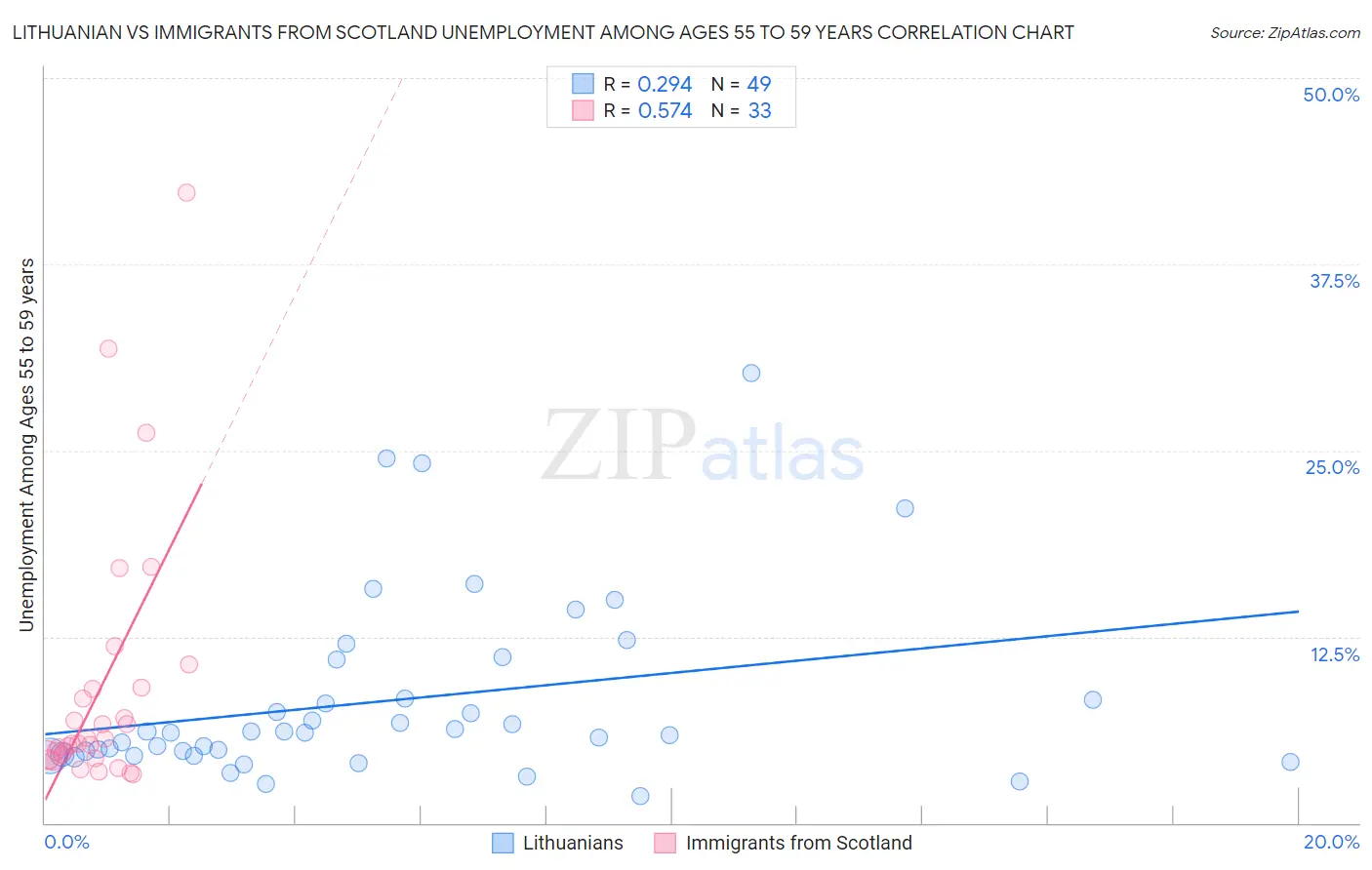 Lithuanian vs Immigrants from Scotland Unemployment Among Ages 55 to 59 years