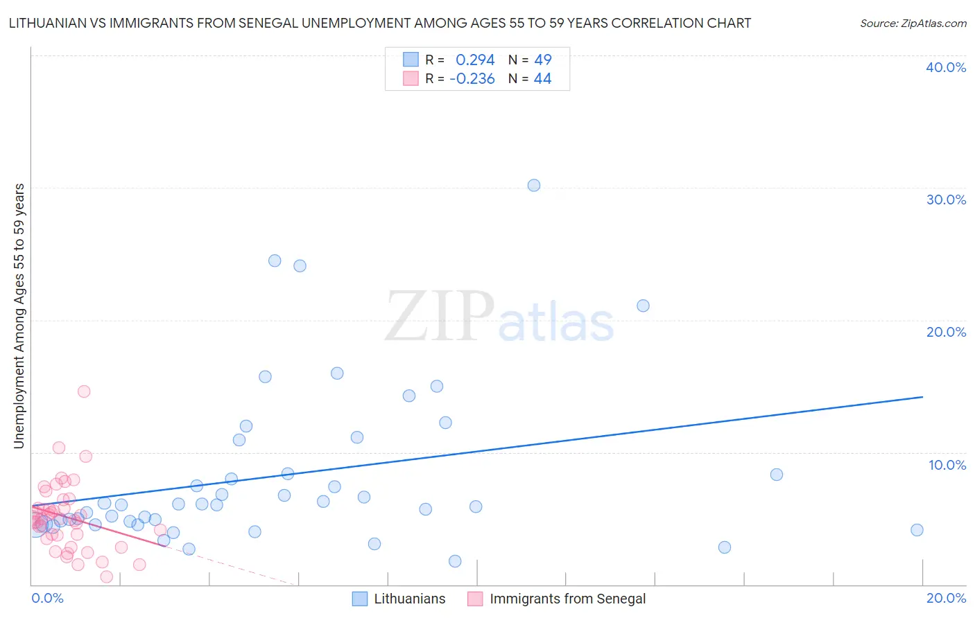 Lithuanian vs Immigrants from Senegal Unemployment Among Ages 55 to 59 years
