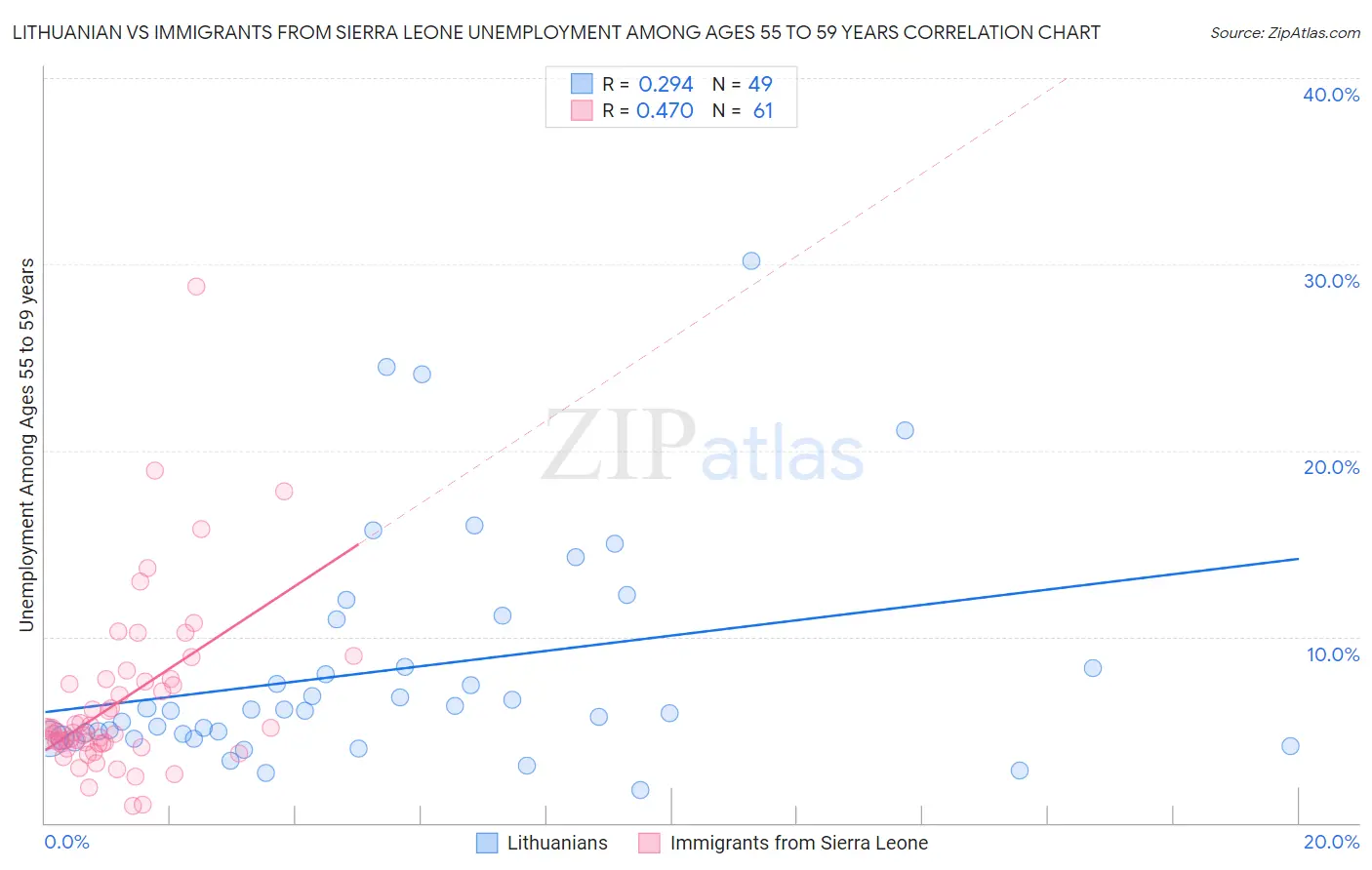 Lithuanian vs Immigrants from Sierra Leone Unemployment Among Ages 55 to 59 years