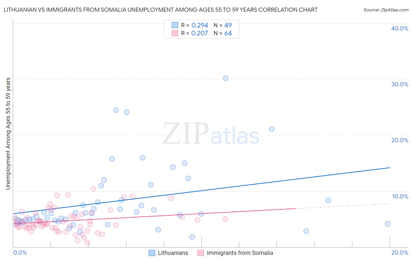 Lithuanian vs Immigrants from Somalia Unemployment Among Ages 55 to 59 years