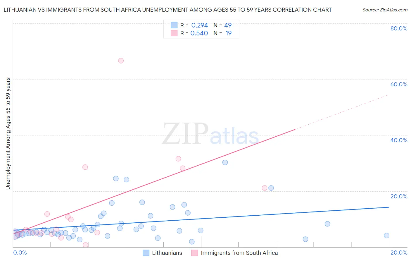 Lithuanian vs Immigrants from South Africa Unemployment Among Ages 55 to 59 years