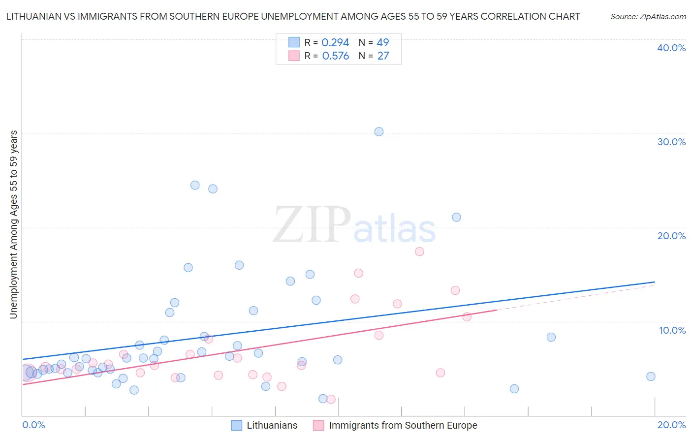 Lithuanian vs Immigrants from Southern Europe Unemployment Among Ages 55 to 59 years