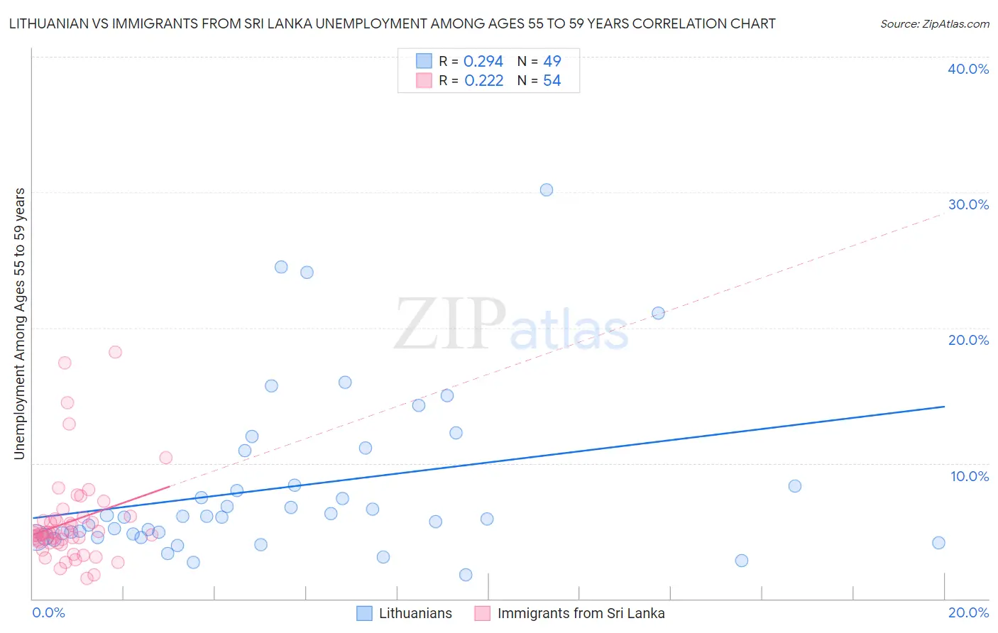 Lithuanian vs Immigrants from Sri Lanka Unemployment Among Ages 55 to 59 years