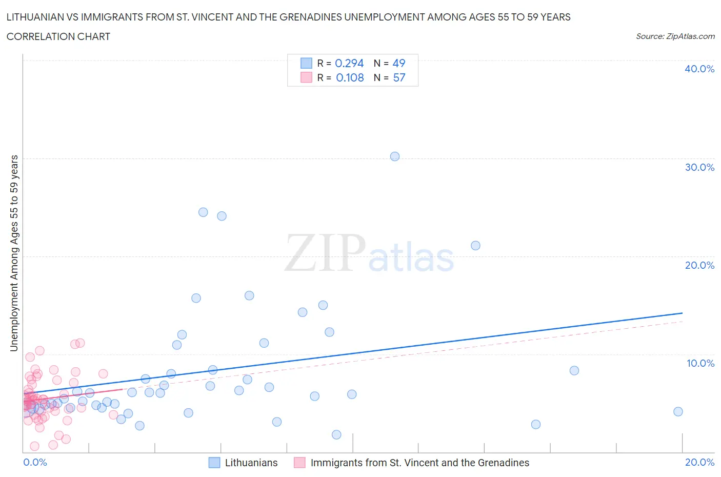 Lithuanian vs Immigrants from St. Vincent and the Grenadines Unemployment Among Ages 55 to 59 years