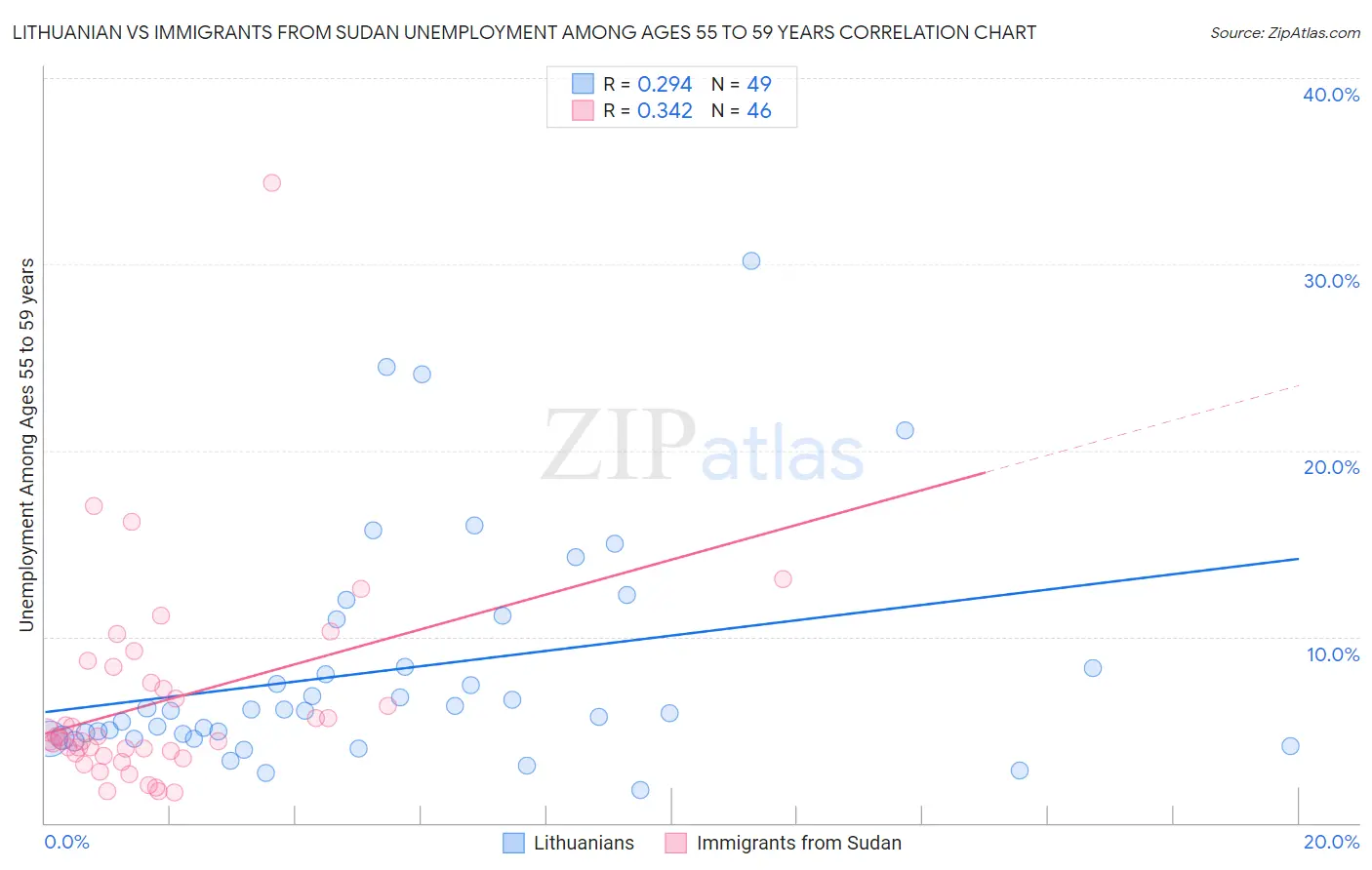 Lithuanian vs Immigrants from Sudan Unemployment Among Ages 55 to 59 years