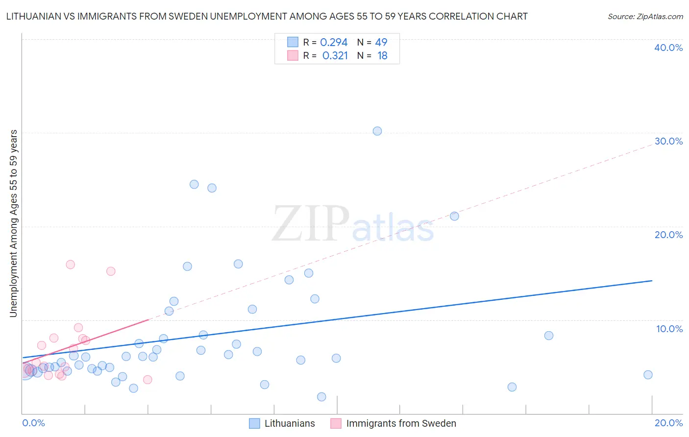 Lithuanian vs Immigrants from Sweden Unemployment Among Ages 55 to 59 years
