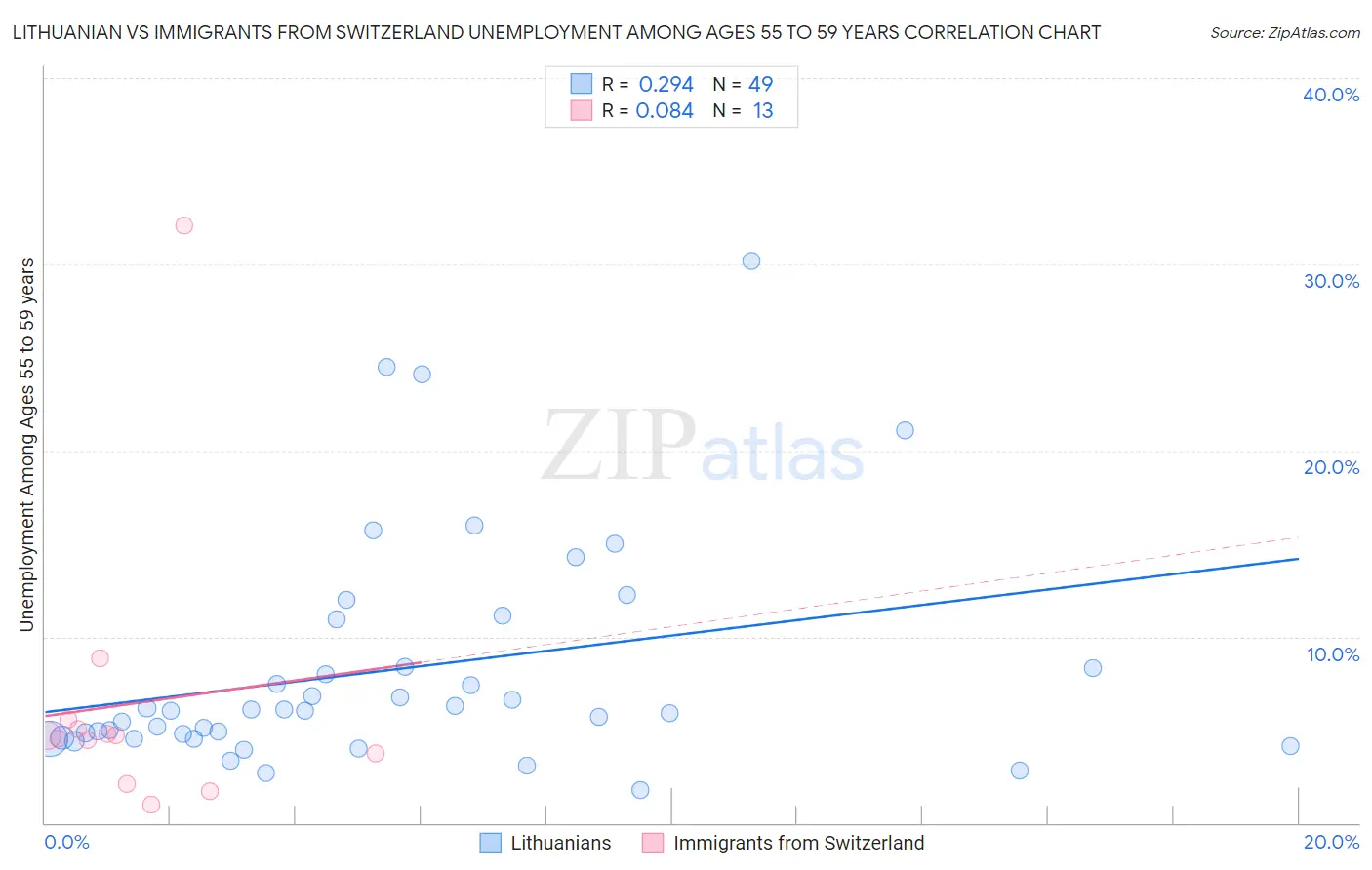 Lithuanian vs Immigrants from Switzerland Unemployment Among Ages 55 to 59 years